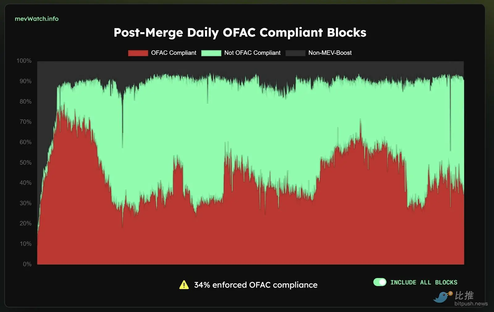 十张图回顾以太坊的十年统治史