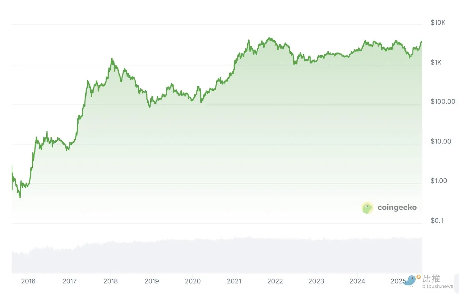 十张图回顾以太坊的十年统治史
