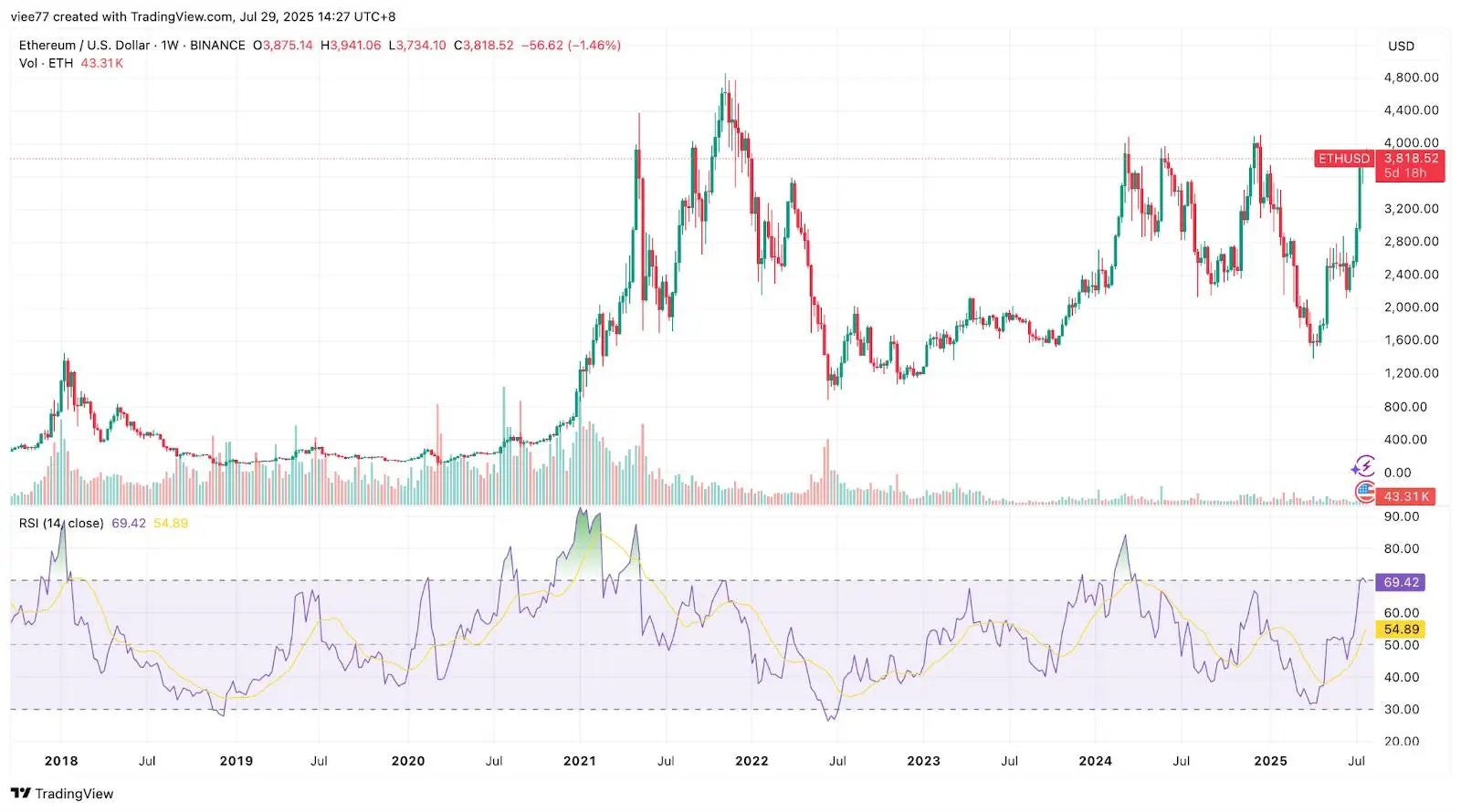 万亿美元盛宴开启？以太坊生态价值重估的七个关键信号